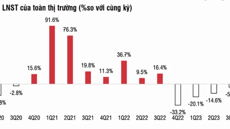 Lợi nhuận cao bất thường